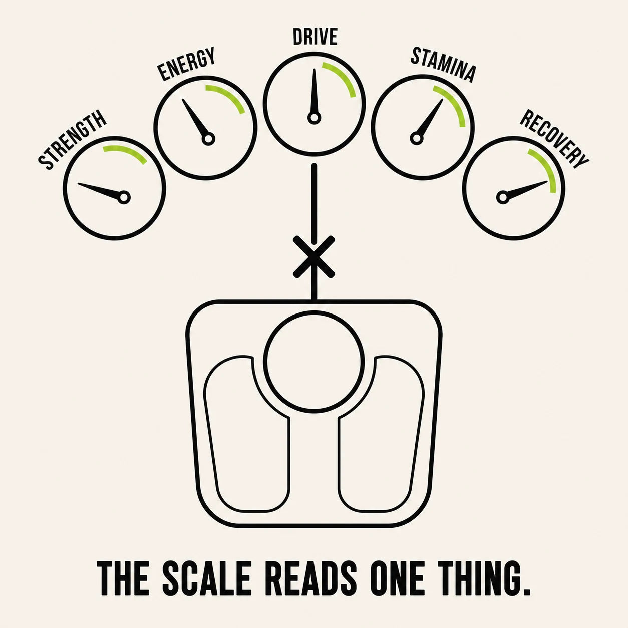 A scale contrasted with five male-performance dials
