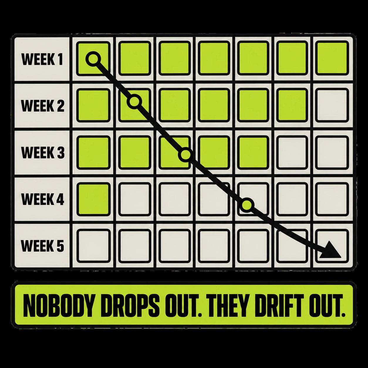 A weekly training calendar fading from consistent to absent